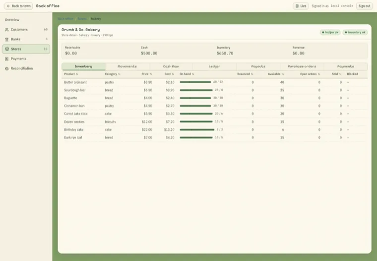 Back-office store detail for Crumb & Co. Bakery, showing receivable, cash, inventory and revenue totals and a per-product inventory table with on-hand and reserved stock.
